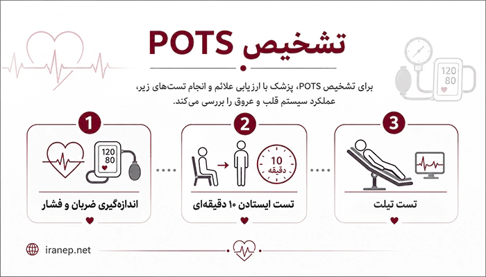 تشخیص سندرم POTS
