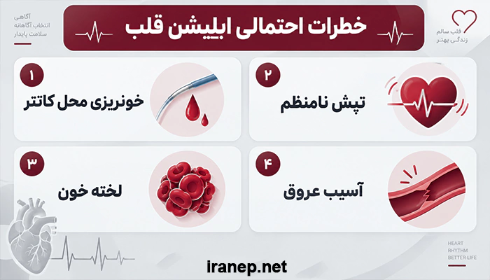 اینفوگرافیک خطرات احتمالی ابلیشن قلب شامل خونریزی محل کاتتر، تپش نامنظم، لخته خون و آسیب عروق